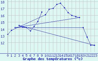 Courbe de tempratures pour Baruth