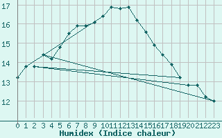 Courbe de l'humidex pour Biache-Saint-Vaast (62)