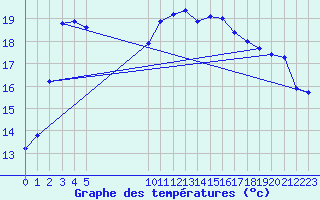 Courbe de tempratures pour Vias (34)