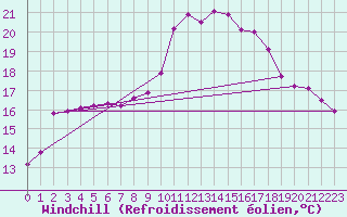 Courbe du refroidissement olien pour Brest (29)