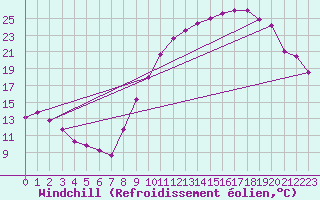 Courbe du refroidissement olien pour Poitiers (86)