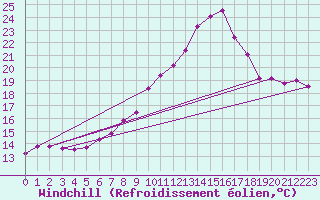 Courbe du refroidissement olien pour Artern