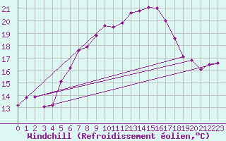 Courbe du refroidissement olien pour Arosa