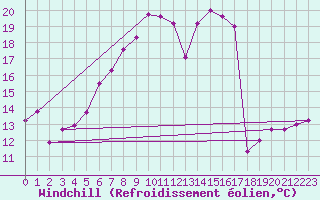 Courbe du refroidissement olien pour Klippeneck