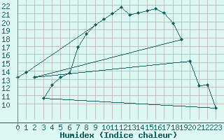 Courbe de l'humidex pour Mhling