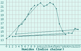 Courbe de l'humidex pour Bitlis