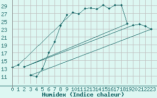 Courbe de l'humidex pour Goettingen