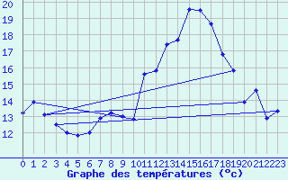 Courbe de tempratures pour Gubbhoegen