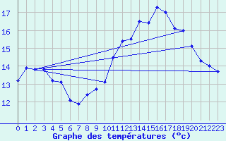 Courbe de tempratures pour Saint-Brieuc (22)
