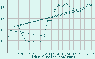 Courbe de l'humidex pour Vias (34)