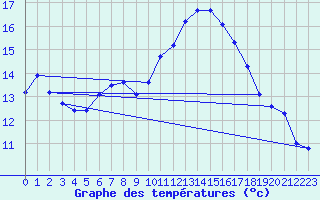 Courbe de tempratures pour Douzens (11)