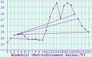 Courbe du refroidissement olien pour Leign-les-Bois (86)