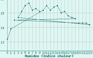 Courbe de l'humidex pour Lasne (Be)