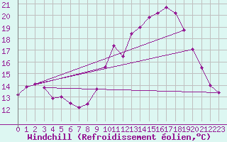 Courbe du refroidissement olien pour Rochefort Saint-Agnant (17)