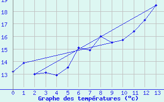 Courbe de tempratures pour La Fretaz (Sw)