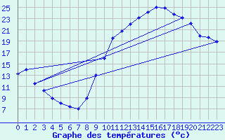 Courbe de tempratures pour Die (26)