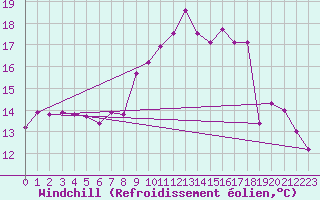Courbe du refroidissement olien pour Lorient (56)