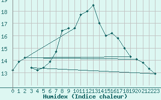 Courbe de l'humidex pour La Dle (Sw)