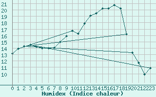 Courbe de l'humidex pour Weihenstephan