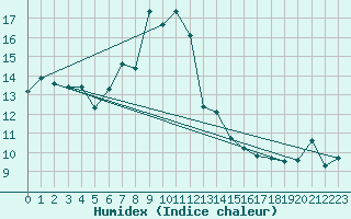 Courbe de l'humidex pour Hel