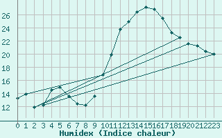 Courbe de l'humidex pour Leign-les-Bois (86)