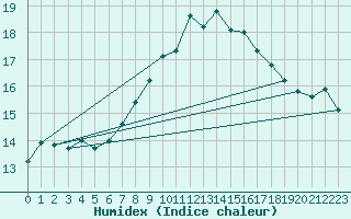 Courbe de l'humidex pour Cap Corse (2B)