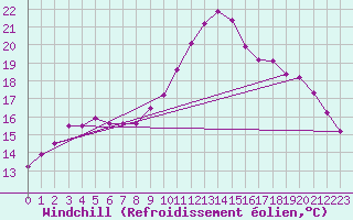 Courbe du refroidissement olien pour Cherbourg (50)