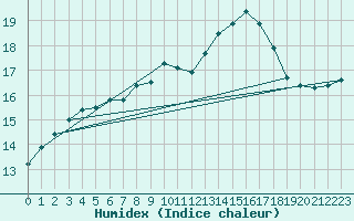 Courbe de l'humidex pour Zumaya Faro