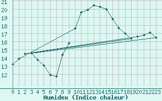 Courbe de l'humidex pour Cabauw Tower