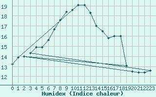 Courbe de l'humidex pour Zlatibor
