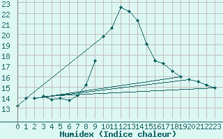 Courbe de l'humidex pour Goerlitz