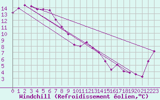 Courbe du refroidissement olien pour St Helens