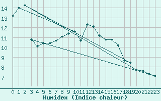 Courbe de l'humidex pour Nantes (44)