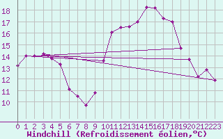 Courbe du refroidissement olien pour Saint-Nazaire (44)