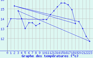 Courbe de tempratures pour Cap Bar (66)