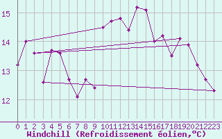 Courbe du refroidissement olien pour Ile Rousse (2B)