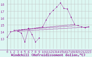 Courbe du refroidissement olien pour Valbella