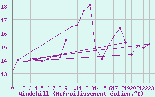 Courbe du refroidissement olien pour Cimetta