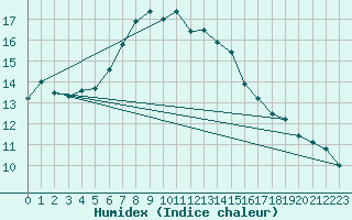 Courbe de l'humidex pour Osterfeld