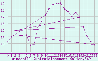 Courbe du refroidissement olien pour Bellefontaine (88)