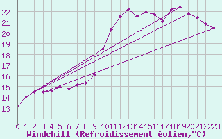 Courbe du refroidissement olien pour Le Mans (72)
