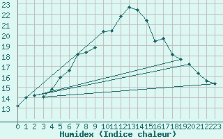 Courbe de l'humidex pour Naven