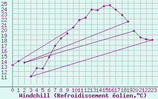 Courbe du refroidissement olien pour Harburg