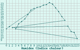 Courbe de l'humidex pour Delsbo