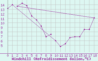 Courbe du refroidissement olien pour Faro, Y. T.