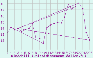 Courbe du refroidissement olien pour Troyes (10)