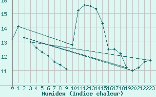 Courbe de l'humidex pour Blois (41)