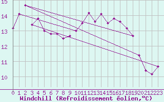 Courbe du refroidissement olien pour Dax (40)