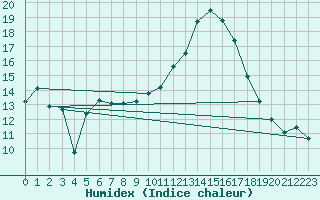 Courbe de l'humidex pour Segl-Maria