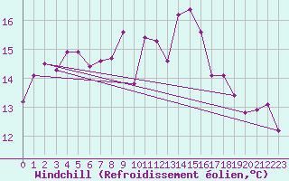 Courbe du refroidissement olien pour Mona